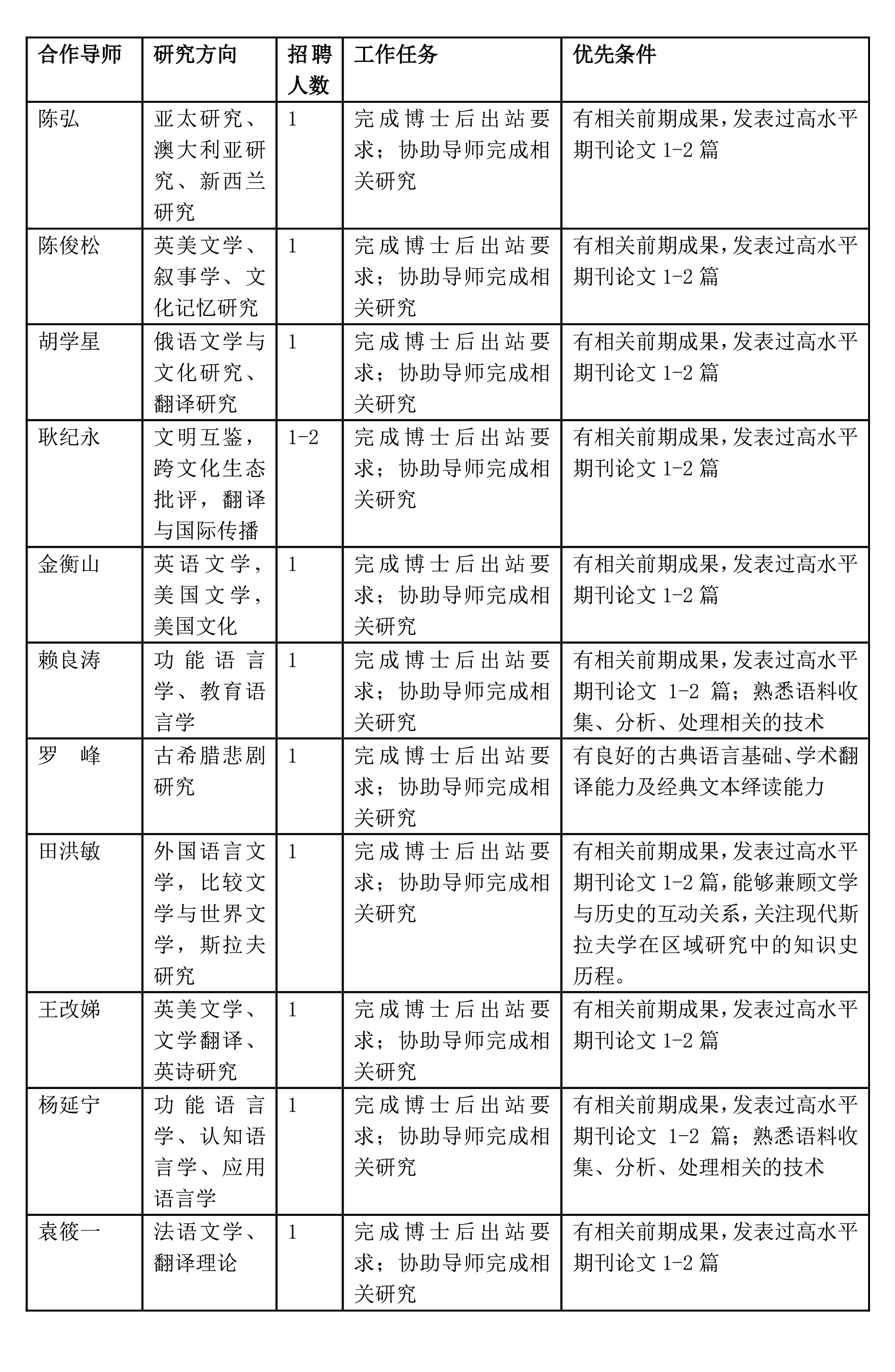 伟德源自英国1946外国语言文学博士后流动站招聘启示-2.jpg